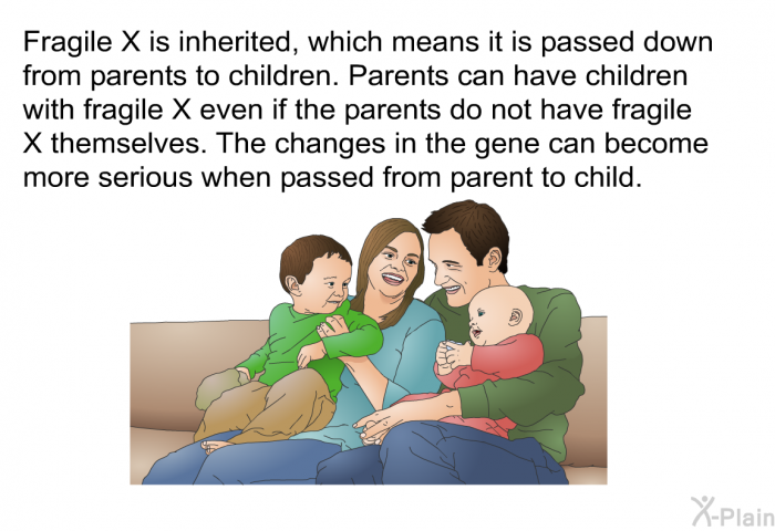 Fragile X is inherited, which means it is passed down from parents to children. Parents can have children with fragile X even if the parents do not have fragile X themselves. The changes in the gene can become more serious when passed from parent to child.