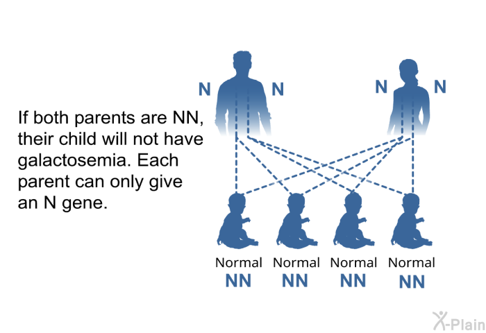 If both parents are NN, their child will not have galactosemia. Each parent can only give an N gene. Which gene the baby gets from each parent is random.