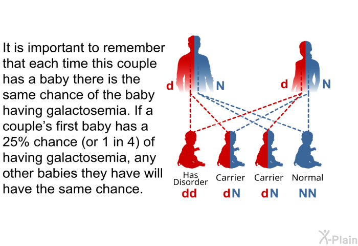 It is important to remember that each time this couple has a baby there is the same chance of the baby having galactosemia. If a couple's first baby has a 25% chance (or 1 in 4) of having galactosemia, any other babies they have will have the same chance.