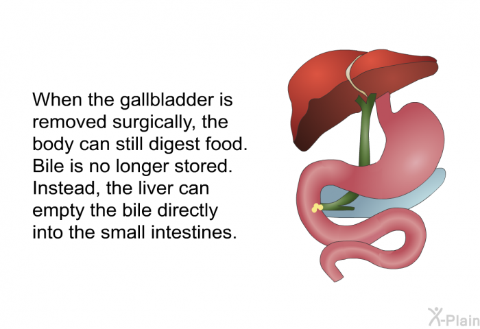 When the gallbladder is removed surgically, the body can still digest food. Bile is no longer stored. Instead, the liver can empty the bile directly into the small intestines.