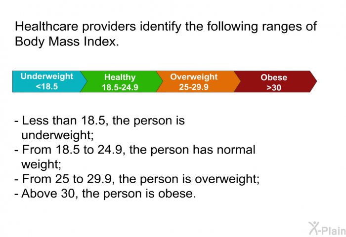 Healthcare providers identify the following ranges of Body Mass Index.  Less than 18.5, the person is underweight; From 18.5 to 24.9, the person has normal weight; From 25 to 29.9, the person is overweight; Above 30, the person is obese.