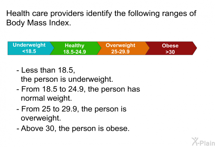 Health care providers identify the following ranges of Body Mass Index:  Less than 18.5, the person is underweight. From 18.5 to 24.9, the person has normal weight. From 25 to 29.9, the person is overweight. Above 30, the person is obese.