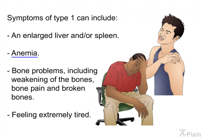Symptoms of type 1 can include:  An enlarged liver and/or spleen. Anemia. Bone problems, including weakening of the bones, bone pain and broken bones. Feeling extremely tired.