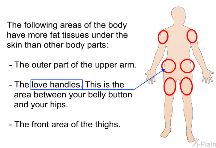 The following areas of the body have more fat tissues under the skin than other body parts:  The outer part of the upper arm. The love handles. This is the area between your belly button and your hips. The front area of the thighs.