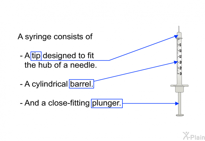 A syringe consists of  A tip designed to fit the hub of a needle. A cylindrical barrel. And a close-fitting plunger.
