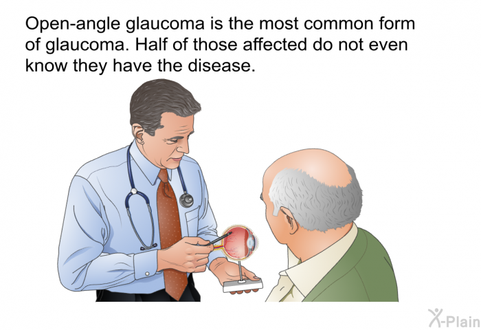 Open-angle glaucoma is the most common form of glaucoma. Half of those affected do not even know they have the disease.