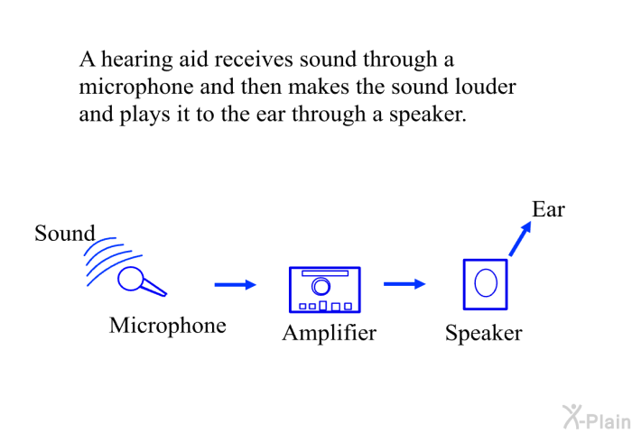 A hearing aid receives sound through a microphone and then makes the sound louder and plays it to the ear through a speaker.