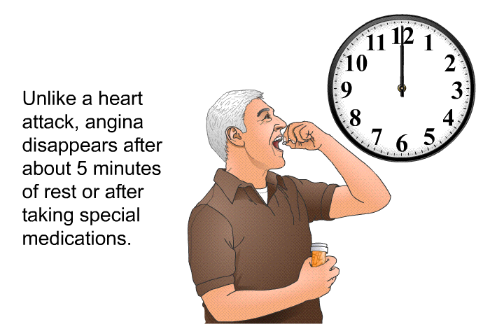 Unlike a heart attack, angina disappears after about 5 minutes of rest or after taking special medications.