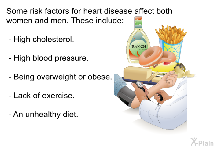 Some risk factors for heart disease affect both women and men. These include:  High cholesterol. High blood pressure. Being overweight or obese. Lack of exercise. An unhealthy diet.