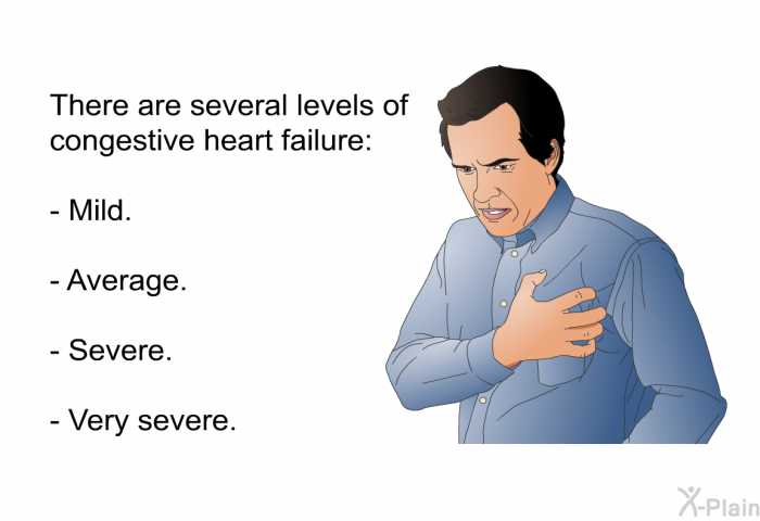 There are several levels of congestive heart failure:  Mild. Average. Severe. Very severe.