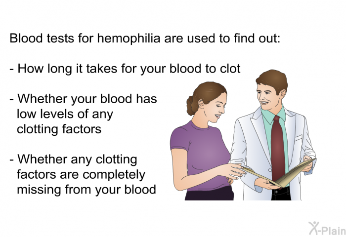 Blood tests for hemophilia are used to find out:  How long it takes for your blood to clot Whether your blood has low levels of any clotting factors Whether any clotting factors are completely missing from your blood