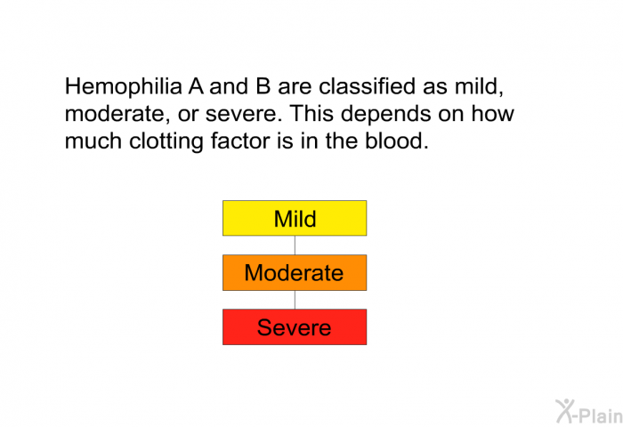 Hemophilia A and B are classified as mild, moderate, or severe. This depends on how much clotting factor is in the blood.