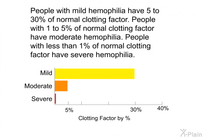 People with mild hemophilia have 5 to 30% of normal clotting factor. People with 1 to 5% of normal clotting factor have moderate hemophilia. People with less than 1% of normal clotting factor have severe hemophilia.