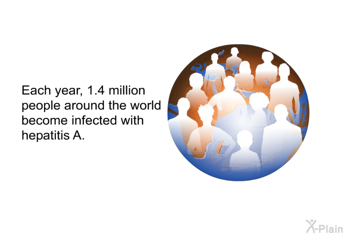 Each year, 1.4 million people around the world become infected with hepatitis A.