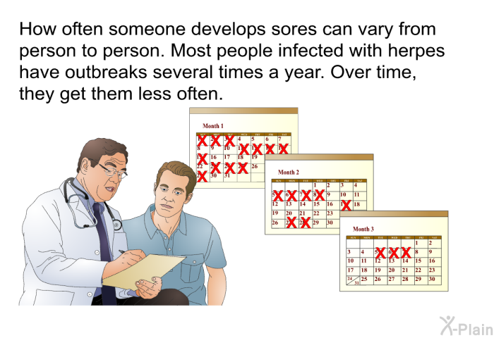 How often someone develops sores can vary from person to person. Most people infected with herpes have outbreaks several times a year. Over time, they get them less often.