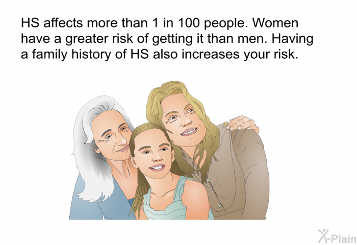 HS affects more than 1 in 100 people. Women have a greater risk of getting it than men. Having a family history of HS also increases your risk.