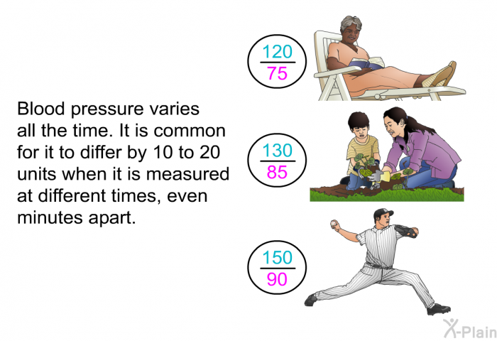 Blood pressure varies all the time. It is common for it to differ by 10 to 20 units when it is measured at different times, even minutes apart.