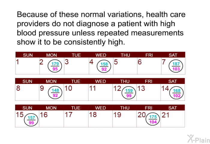 Because of these normal variations, health care providers do not diagnose a patient with high blood pressure unless repeated measurements show it to be consistently high.