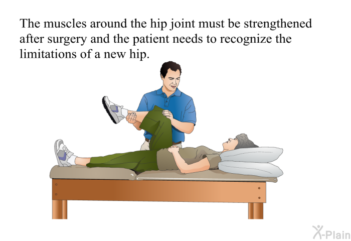 The muscles around the hip joint must be strengthened after surgery and the patient needs to recognize the limitations of a new hip.