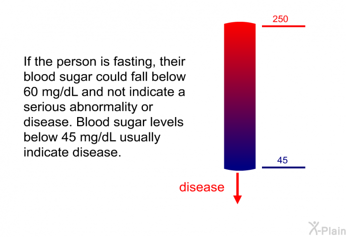 If a person is fasting, their blood sugar could fall below 60 mg/dL and not indicate a serious abnormality or disease. Blood sugar levels below 45 mg/dL usually indicate disease.