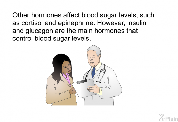 Other hormones affect blood sugar levels, such as cortisol and epinephrine. However, insulin and glucagon are the main hormones that control blood sugar levels.