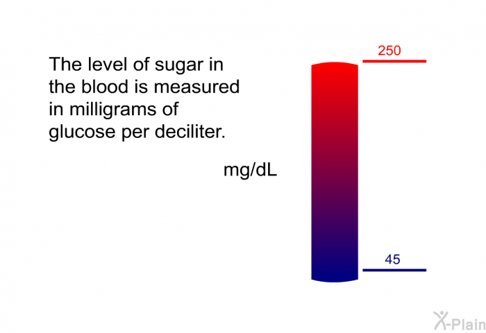 The level of sugar in the blood is measured in milligrams of glucose per deciliter