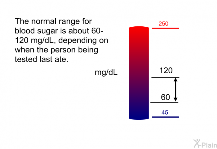 The normal range for blood sugar is about 60-120 mg/dL, depending on when the person being tested last ate.
