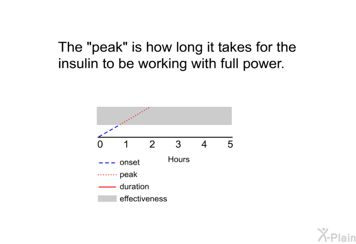 The "peak" is how long it takes for the insulin to be working with full power.