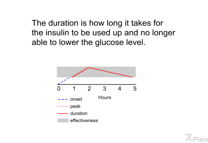 The duration is how long it takes for the insulin to be used up and no longer able to lower the glucose level.