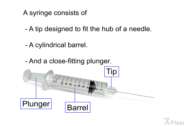 A syringe consists of  A tip designed to fit the hub of a needle. A cylindrical barrel. And a close-fitting plunger.
