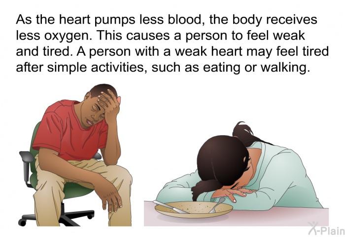 As the heart pumps less blood, the body receives less oxygen. This causes a person to feel weak and tired. A person with a weak heart may feel tired after simple activities, such as eating or walking.