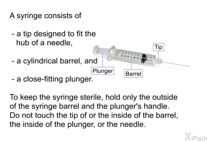A syringe consists of  a tip designed to fit the hub of a needle a cylindrical barrel, and a close-fitting plunger.  
 To keep the syringe sterile, hold only the outside of the syringe barrel and the plunger's handle. Do not touch the tip of or the inside of the barrel, the inside of the plunger, or the needle.