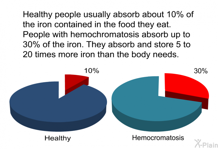 Healthy people usually absorb about 10% of the iron contained in the food they eat. People with hemochromatosis absorb up to 30% of the iron. They absorb and store 5 to 20 times more iron than the body needs.