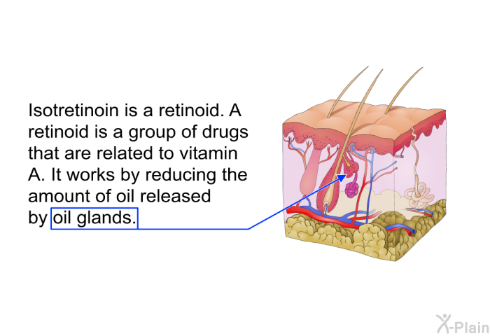 Isotretinoin is a retinoid. A retinoid is a group of drugs that are related to vitamin A. It works by reducing the amount of oil released by oil glands.