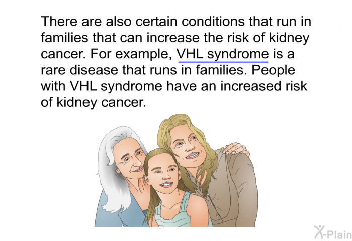 There are also certain conditions that run in families that can increase the risk of kidney cancer. For example, VHL syndrome is a rare disease that runs in families. People with VHL syndrome have an increased risk of kidney cancer.