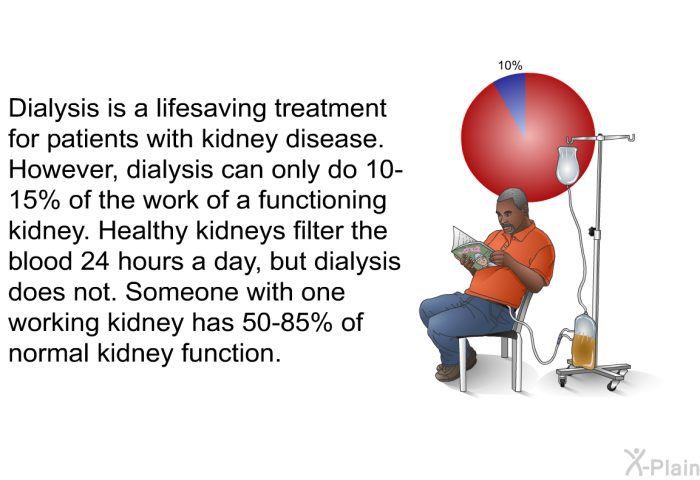 Dialysis is a lifesaving treatment for patients with kidney disease. However, dialysis can only do 10-15% of the work of a functioning kidney. Healthy kidneys filter the blood 24 hours a day, but dialysis does not. Someone with one working kidney has 50-85% of normal kidney function.