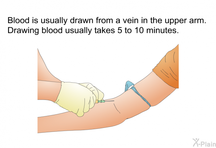 Blood is usually drawn from a vein in the upper arm. Drawing blood usually takes 5 to 10 minutes.
