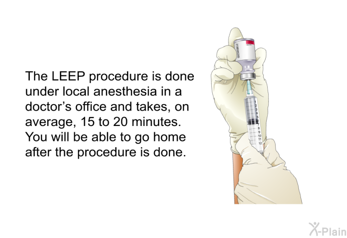 The LEEP procedure is done under local anesthesia in a doctor's office and takes, on average, 15 to 20 minutes. You will be able to go home after the procedure is done.