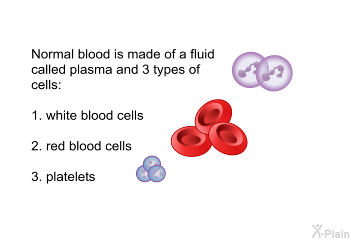 Normal blood is made of a fluid called plasma and 3 types of cells:  white blood cells red blood cells platelets