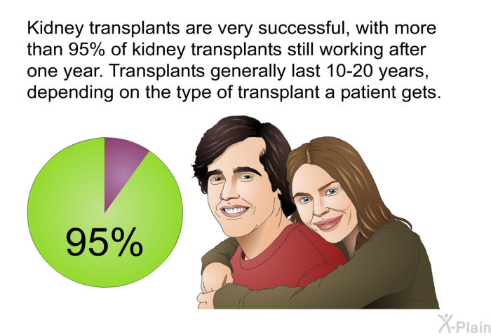 Kidney transplants are very successful, with more than 95% of kidney transplants still working after one year. Transplants generally last 10-20 years, depending on the type of transplant a patient gets.