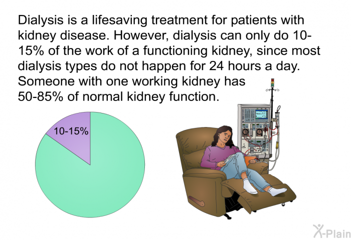 Dialysis is a lifesaving treatment for patients with kidney disease. However, dialysis can only do 10-15% of the work of a functioning kidney, since most dialysis types do not happen for 24 hours a day. Someone with one working kidney has 50-85% of normal kidney function.