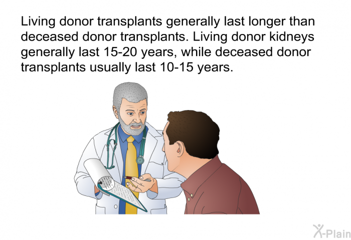 Living donor transplants generally last longer than deceased donor transplants. Living donor kidneys generally last 15-20 years, while deceased donor transplants usually last 10-15 years.