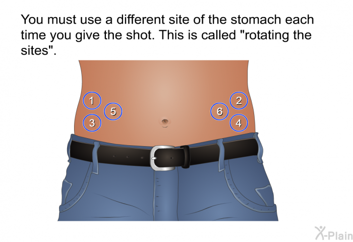 You must use a different site of the stomach each time you give the shot. This is called “rotating the sites”.