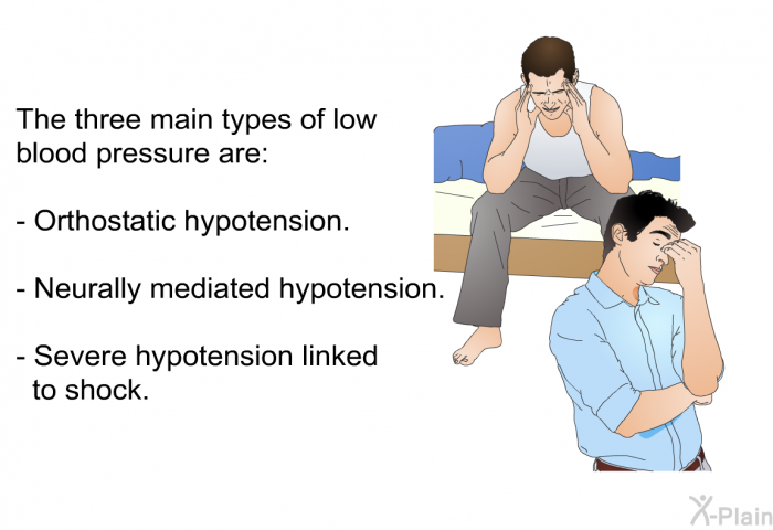 The three main types of low blood pressure are:  Orthostatic hypotension. Neurally mediated hypotension. Severe hypotension linked to shock.