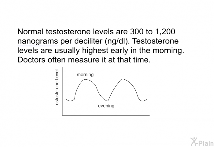 Normal testosterone levels are 300 to 1,200 nanograms per deciliter (ng/dl). Testosterone levels are usually highest early in the morning. Doctors often measure it at that time.