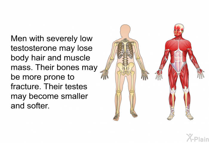 Men with severely low testosterone may lose body hair and muscle mass. Their bones may be more prone to fracture. Their testes may become smaller and softer.