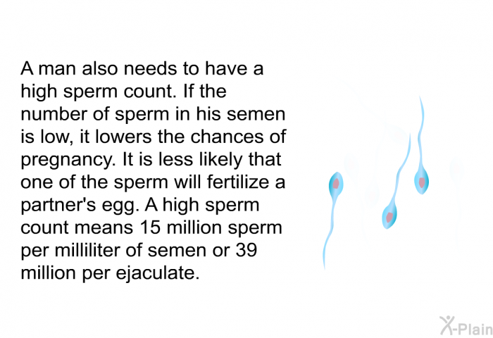 A man also needs to have a high sperm count. If the number of sperm in his semen is low, it lowers the chances of pregnancy. It is less likely that one of the sperm will fertilize a partner's egg. A high sperm count means 15 million sperm per milliliter of semen or 39 million per ejaculate.