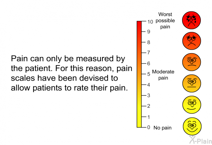 Pain can only be measured by the patient. For this reason, pain scales have been devised to allow patients to rate their pain.