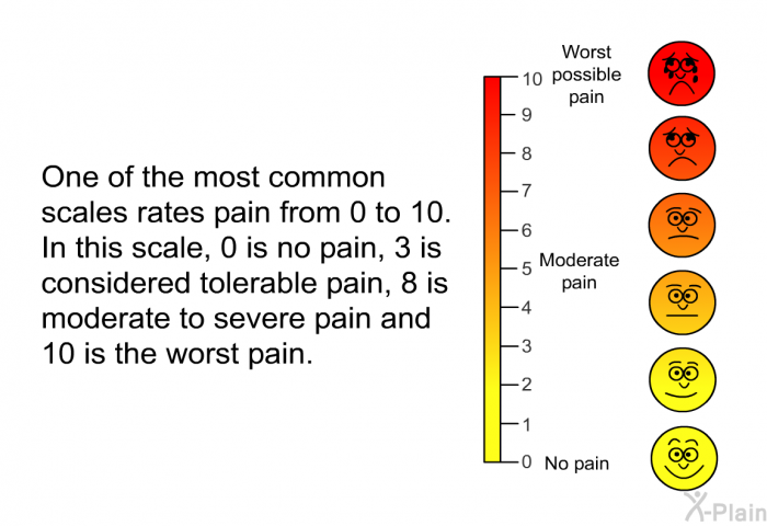 One of the most common scales rates pain from 0 to 10. In this scale, 0 is no pain, 3 is considered tolerable pain, 8 is moderate to severe pain and 10 is the worst pain.