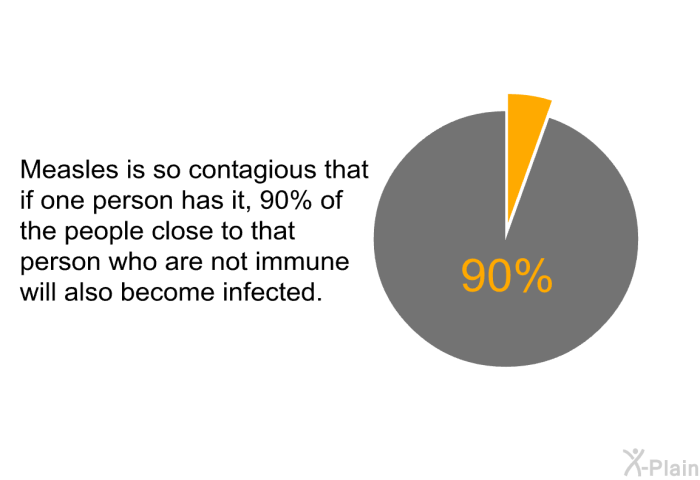 Measles is so contagious that if one person has it, 90% of the people close to that person who are not immune will also become infected.